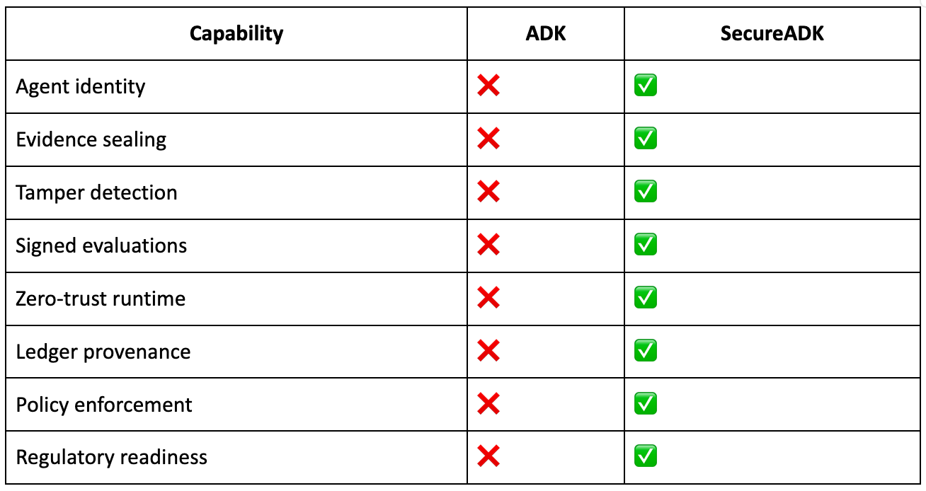 Trust by Design: How SecureADK Embeds Behavioral Integrity into Google ADK Agents