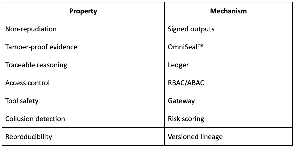 Trust by Design: How SecureADK Embeds Behavioral Integrity into Google ADK Agents
