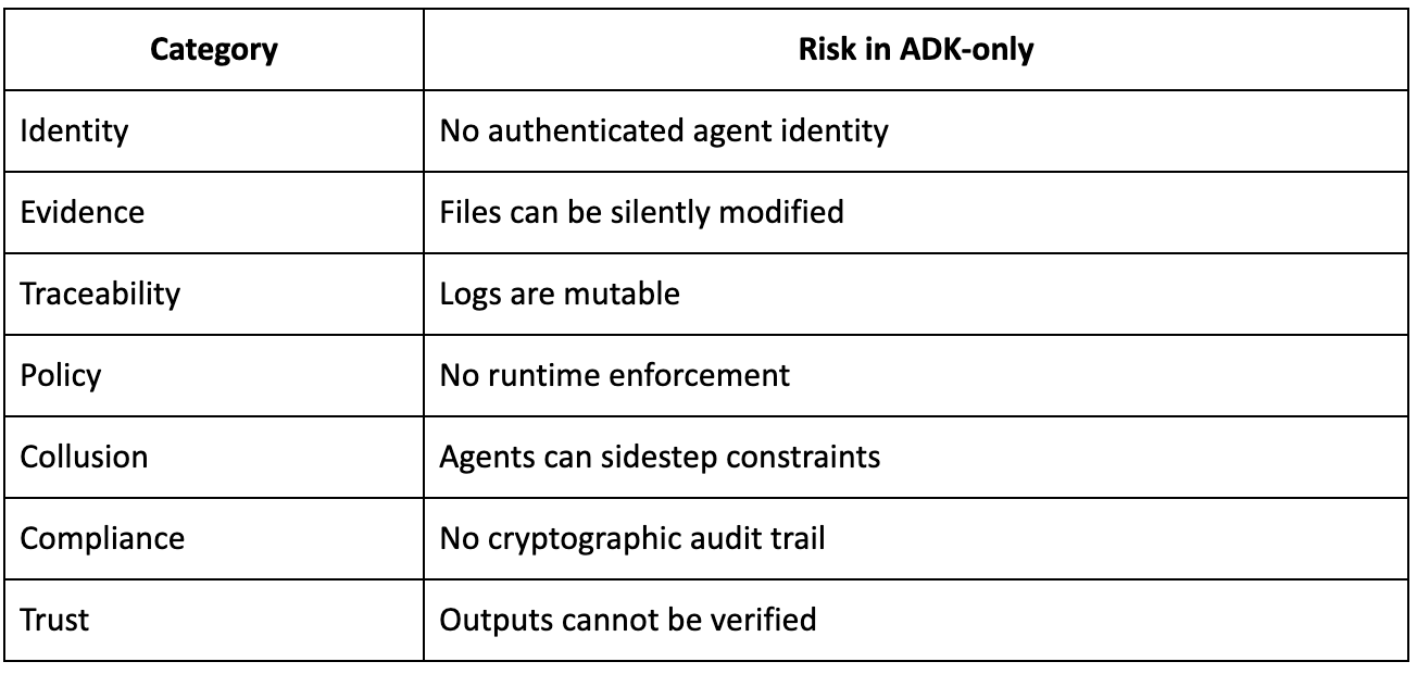 Trust by Design: How SecureADK Embeds Behavioral Integrity into Google ADK Agents